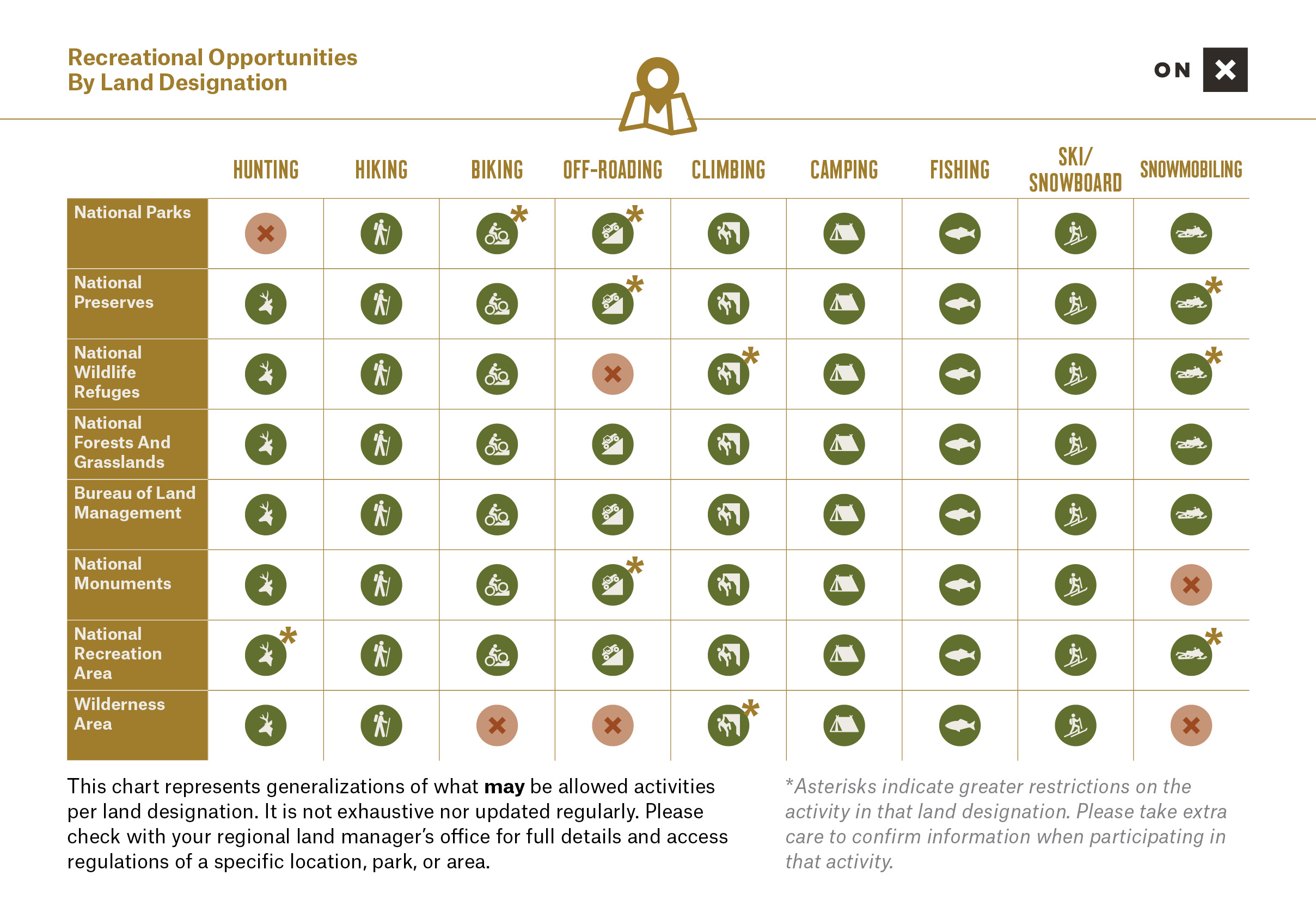 Chart showing the types of recreational activites that can be done on each type of federal public land.